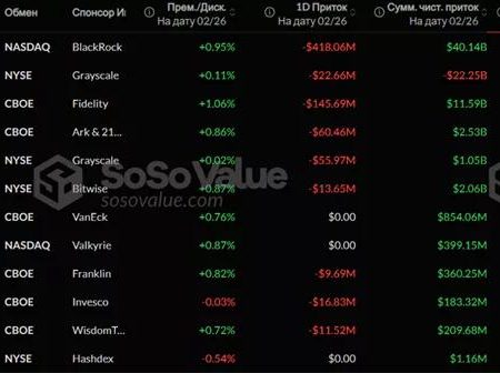 Отток средств из биткоин-ETF приблизился к $3 млрд